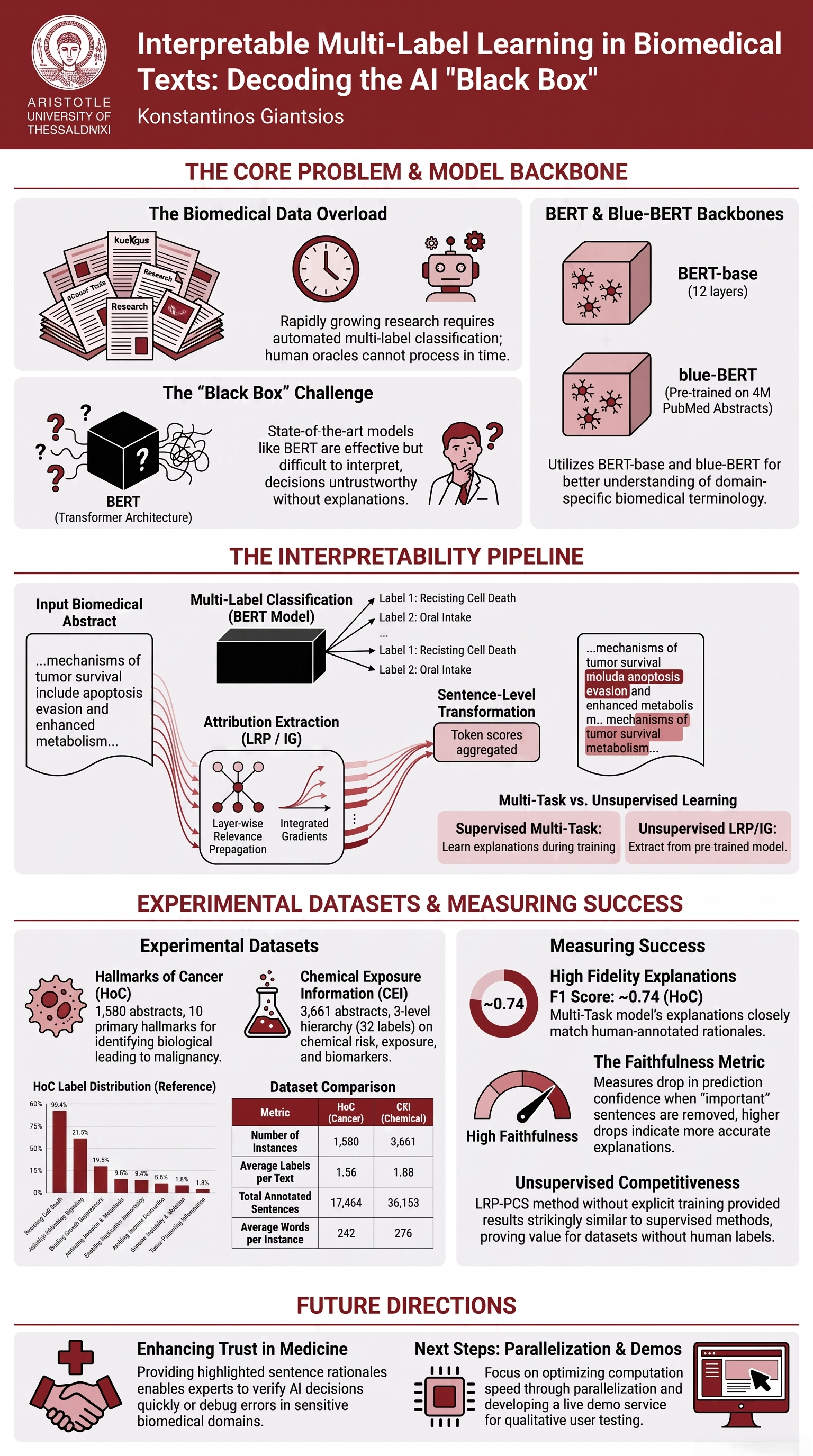 Interpretable AI in Biomedical Research — Academic Poster Overview