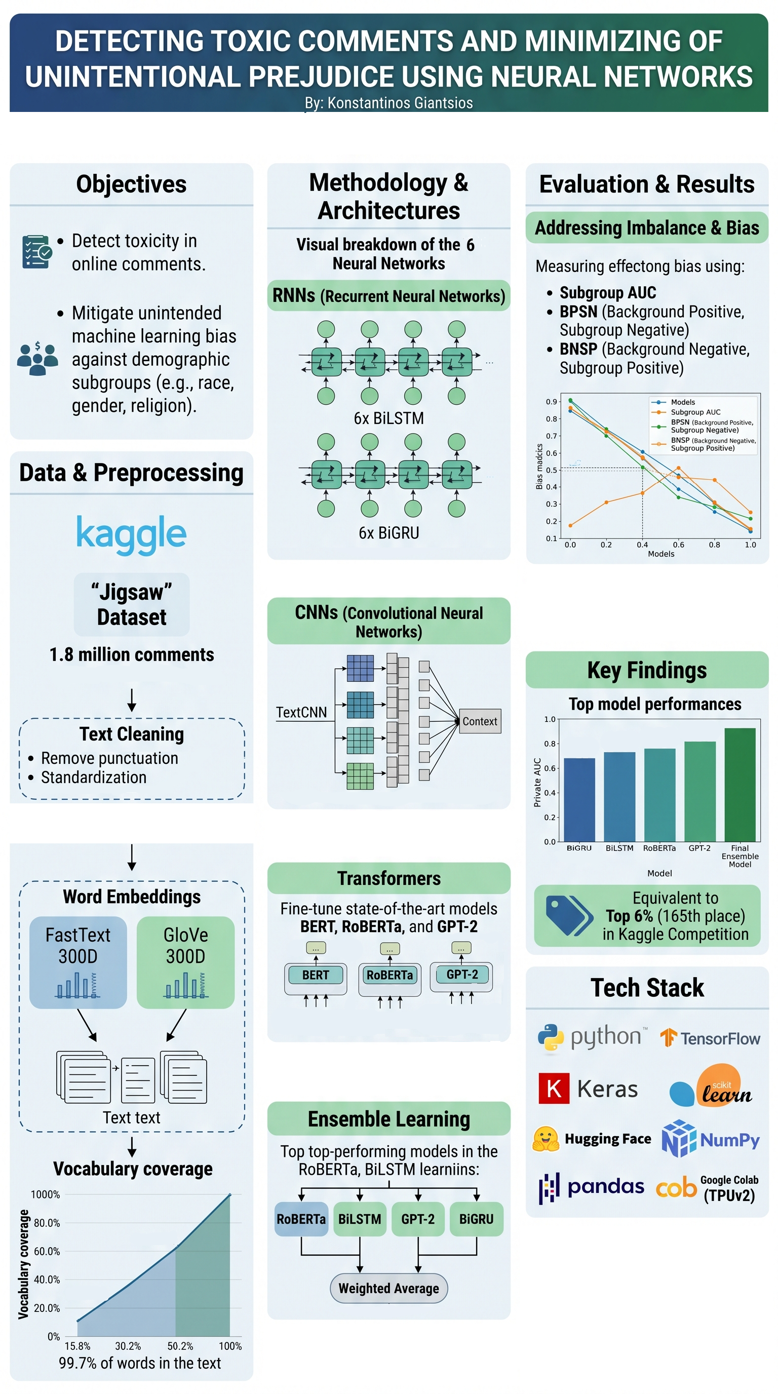 Toxic Comment Detection — Academic Poster Overview